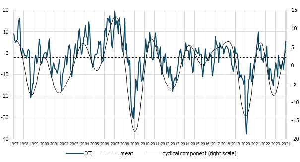 chart The industrial confidence indicator (ICI) 