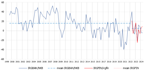 chart financial confidence indicator (IRGFIN)