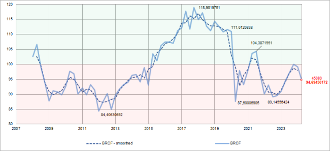 chart Consume Finance Market Barometer (BRCF)