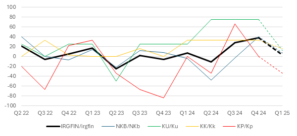 the current financial confidence indicator