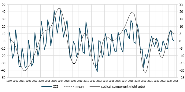 construction confidence indicator (CCI) - Q1 2025