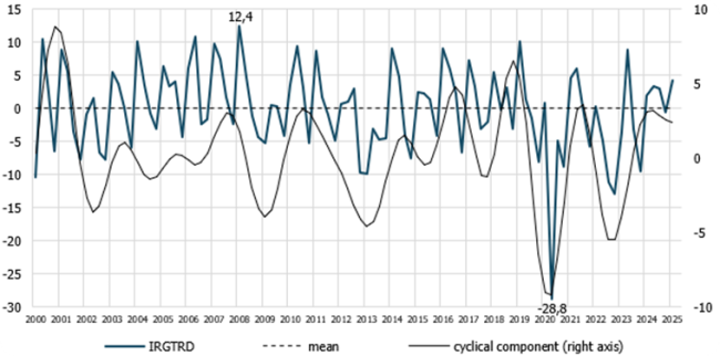 Chart - The IRG SGH trade confidence indicator (IRGTRD