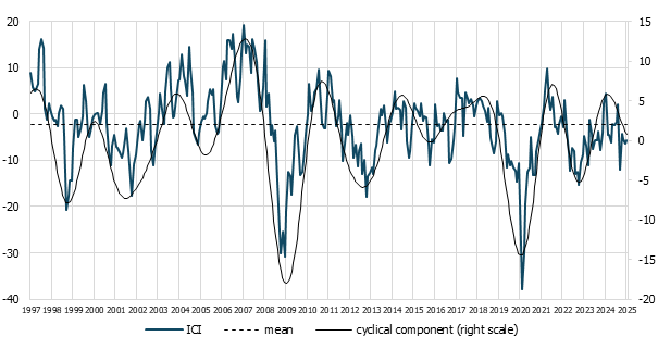 the industrial confidence indicator (ICI) March 2025