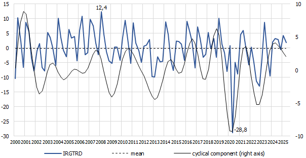 chart The IRG SGH trade confidence indicator (IRGTRD)