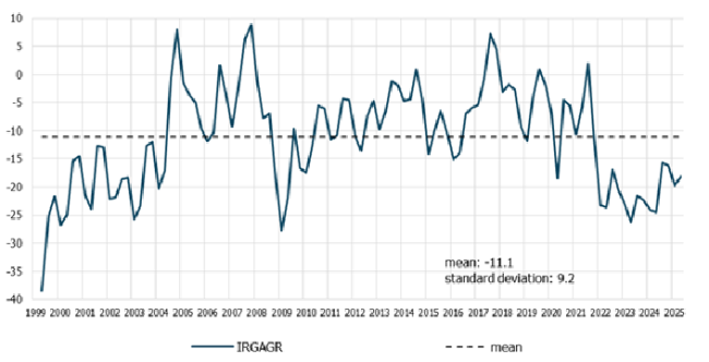 chart - the agriculture confidence index (IRGAGR)