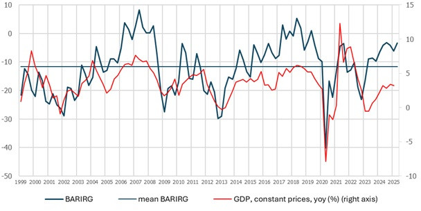 the IRG SGH barometer (BARIRG)