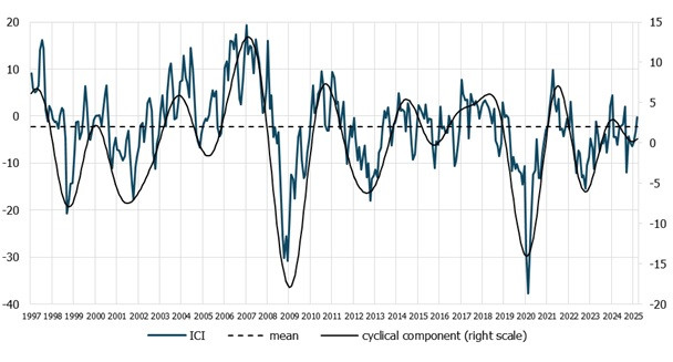 the industrial confidence indicator (ICI) May 2025