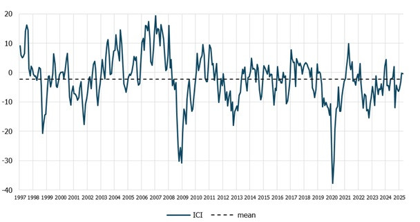 chart - The industrial confidence indicator