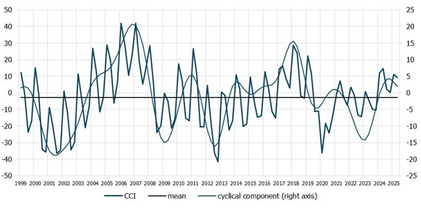 2025 the construction confidence indicator (CCI)
