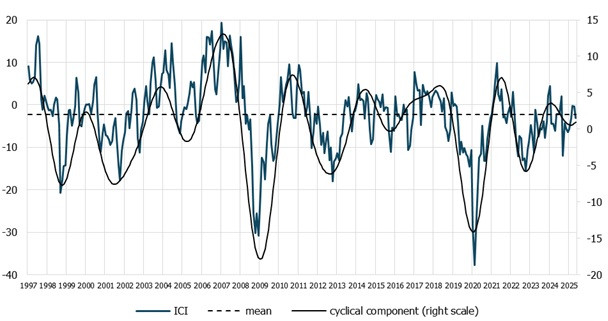 The industrial confidence indicator (ICI) 