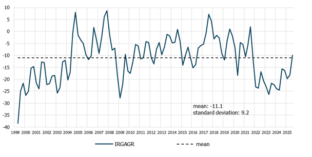 Chart The agriculture confidence index (IRGAGR)
