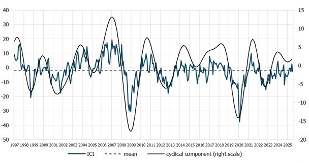chart The industrial confidence indicator (ICI)