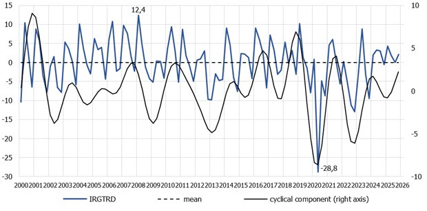 Chart- IRG SGH trade confidence indicator (IRGTRD)