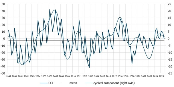 chart the construction confidence indicator (CCI)
