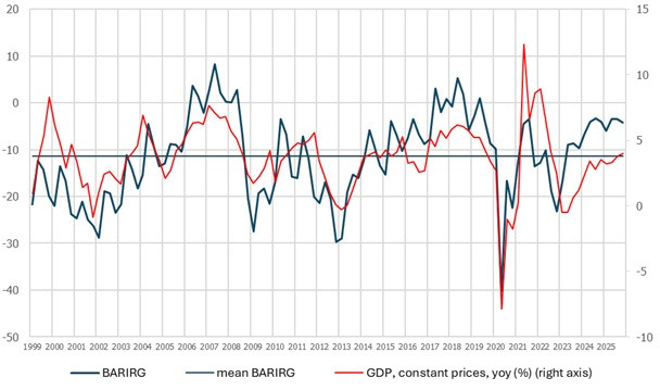 chart IRG SGH barometer (BARIRG)