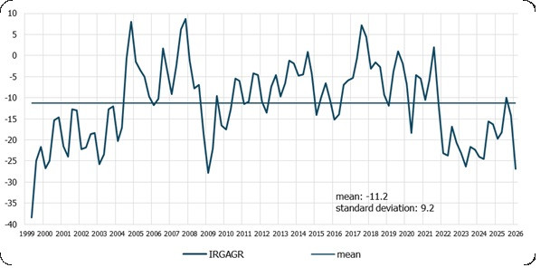chart The IRG SGH agricultural confidence indicator (IRGAGR)