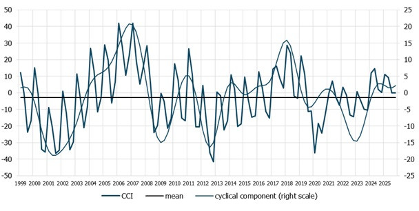 chart - IRG SGH construction confidence indicator (CCI)