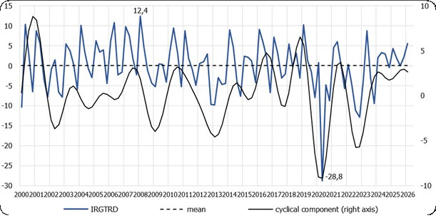 quarterly IRG SGH trade confidence indicator (IRGTRD) 