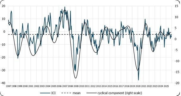 the industrial confidence indicator (IRGIND)