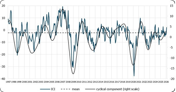 chart IRG SGH industrial confidence indicator (IRGIND