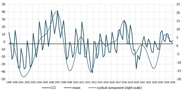 chart the IRG SGH construction confidence indicator (CCI)