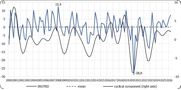 chart IRG SGH trade confidence indicator (IRGTRD) 