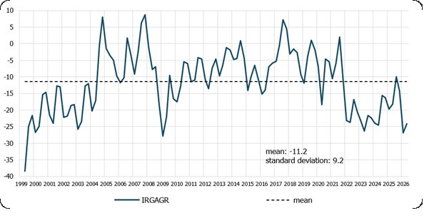 chart The IRG SGH agricultural confidence indicator (IRGAGR) 