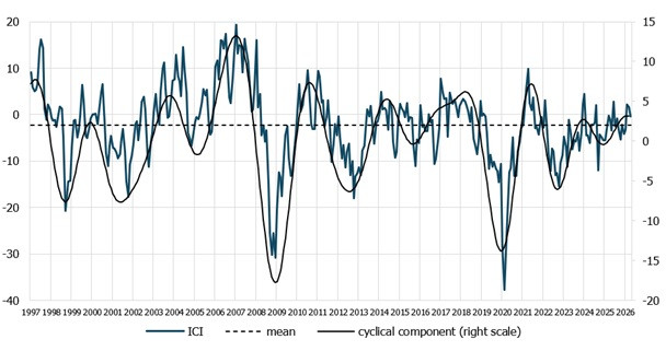 chart the IRG SGH industrial confidence indicator (ICI) - June 2026