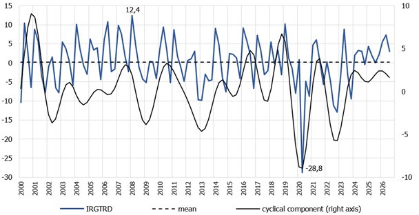 chart - quarterly IRG SGH trade confidence indicator (IRGTRD)