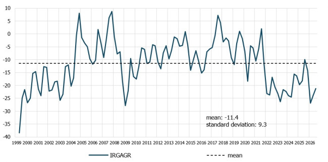 IRG SGH agriculture confidence indicator (IRGAGR)