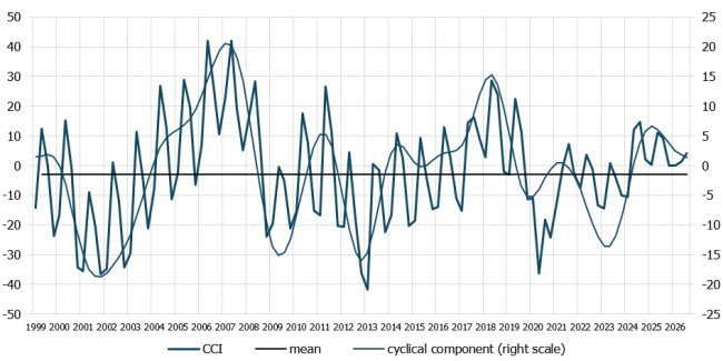 chart the IRG SGH Construction Confidence Indicator (CCI)