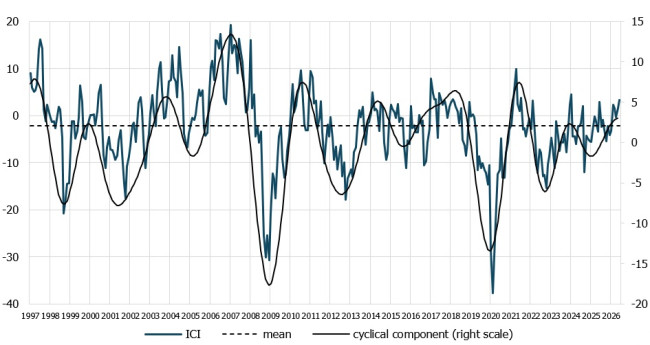 chart IRG SGH industrial confidence indicator (ICI
