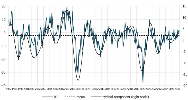 chart IRG SGH industrial confidence indicator (ICI)