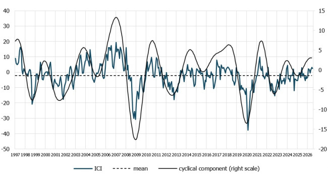 chart - IRG SGH industrial confidence