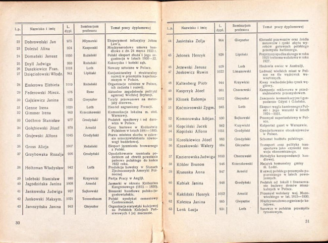 strony składu osobowego i spisu wykładów na rok akademicki 1934/35