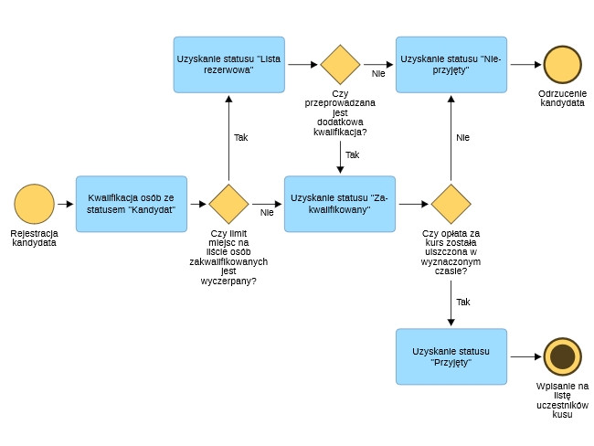 Diagram przepływu rejestracji i kwalifikacji kandydatów na kursy WOP oraz WOG