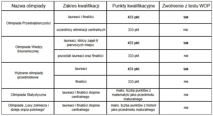 Tabela przedstawiająca punktację za olimpiady