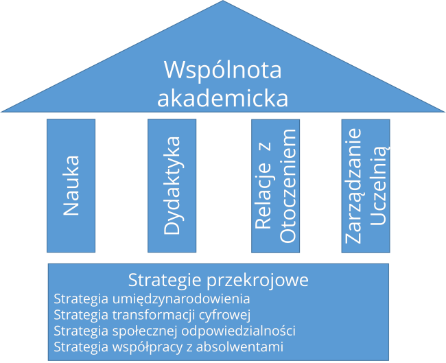 Rysunek w kształcie budynku przedstawiający strukturę stretegii SGH. Na rysunku znajdują się podpisy: Wspólnota akademicka, Nauka, dydaktyka, relacje z otoczeniem, zarzadzanie uczelnią, Strategie przekrojowe:umiędzynarodowienia, transformacji cyfrowej, społecznej odpowiedzialności, współpracy z absolwentami. 