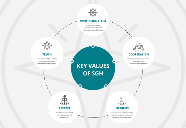 Key values f SGH:proffesionalism, cooperation, integrity, respect, truth