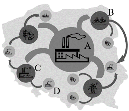 Mapa Polski przedstawiająca uproszczony schemat przepływów międzygałęziowych 