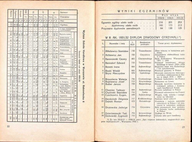 strony składu osobowego i spisu wykładów na rok akademicki 1932/33