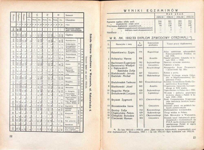 strony składu osobowego i spisu wykładów na rok akademicki 1933/34