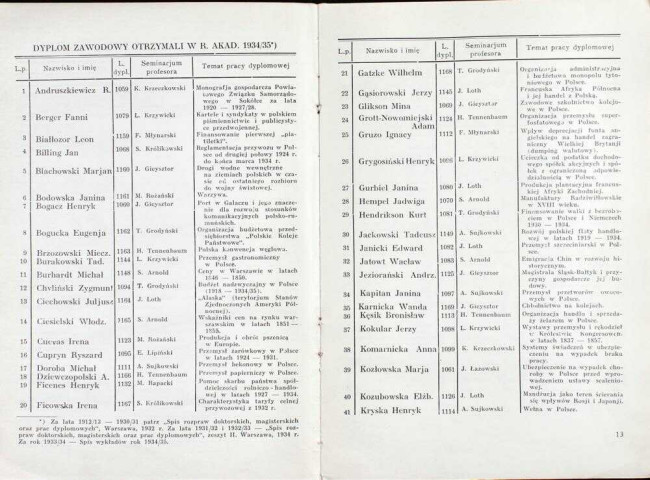 strony składu osobowego i spisu wykładów na rok akademicki 1935/36