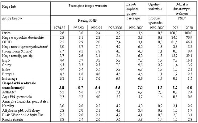 Wzrost w świecie, 1974-2020 i udział w światowym PNB, 1992 i 2020 (w %)