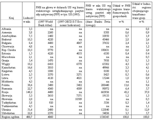 PNB na głowę w transformowanych gospodarkach oraz ich udział w regionalnym PNB w 1996 roku