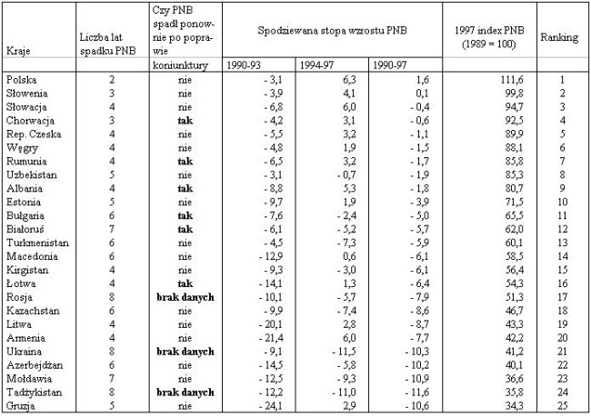 Recesja i wzrost w transformowanych gospodarkach, 1990-97