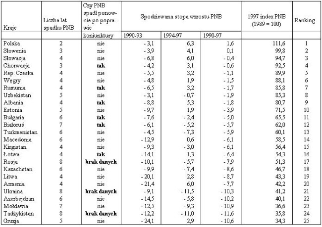 Recesja i wzrost w transformowanych gospodarkach, 1990-97