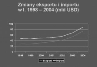 wykres zmian eksportu i importu w latach 1998-2004