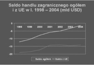 wykres salda handlu zagranicznego ogółem i z UE w l. 1998-2004