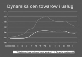 wykres dynamiki cen towarów i usług